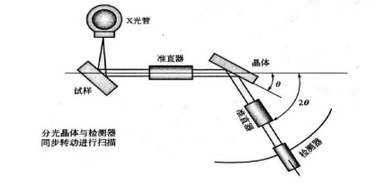 Principle of wavelength dispersive X-ray fluorescence spectrometer Principle of wavelength dispersive X-ray fluorescence spectrometer